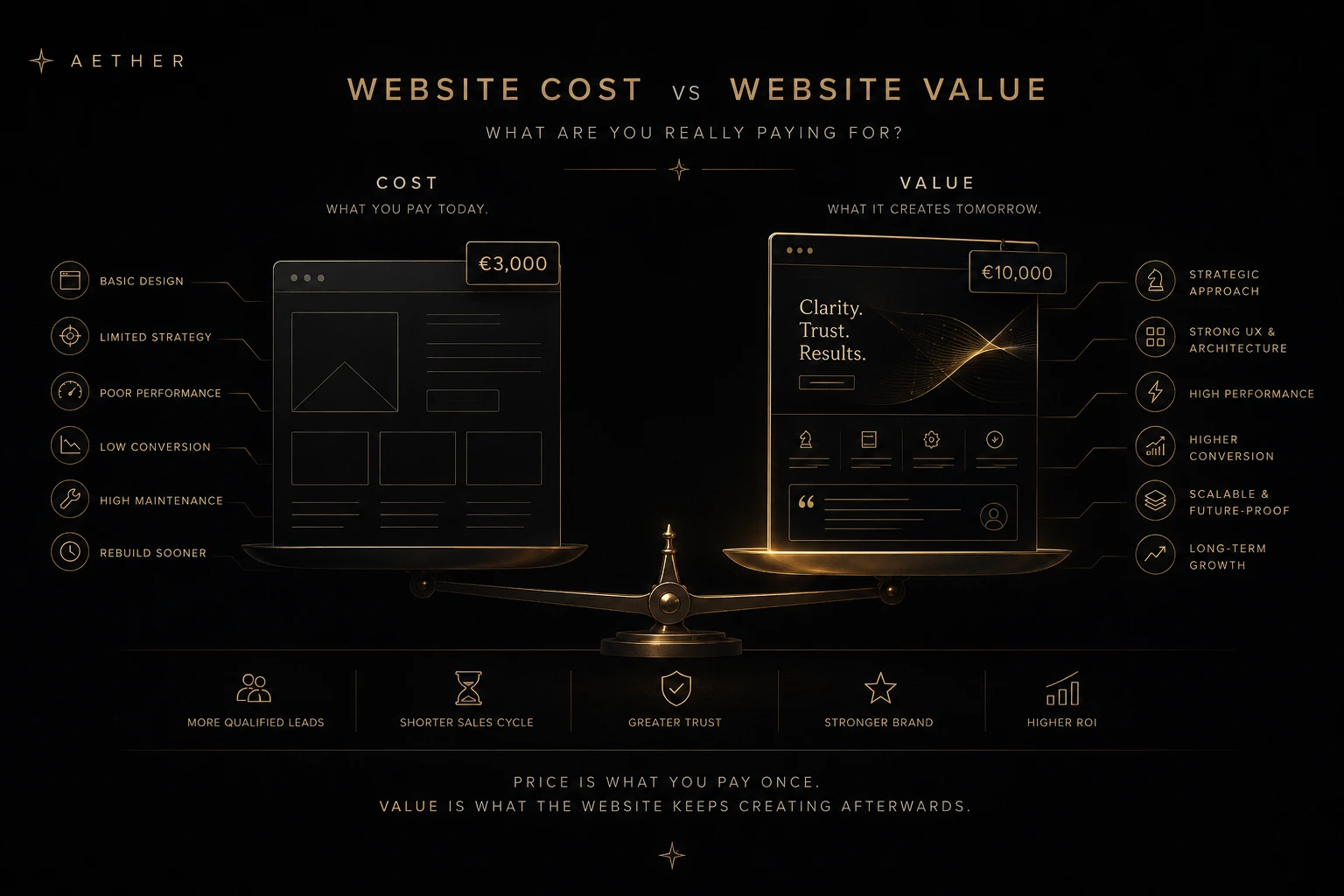 Website cost vs website value visualisation showing ROI, scalability and long-term digital business growth.