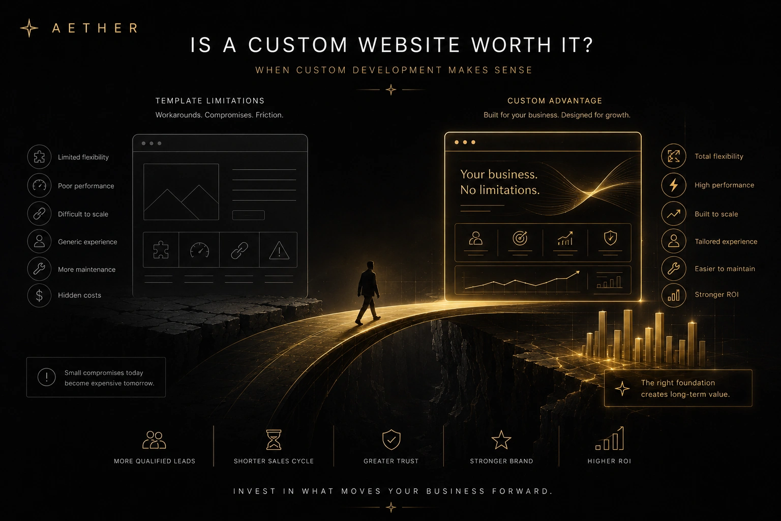 Custom website development visualisation showing flexibility, scalability and long-term business growth.